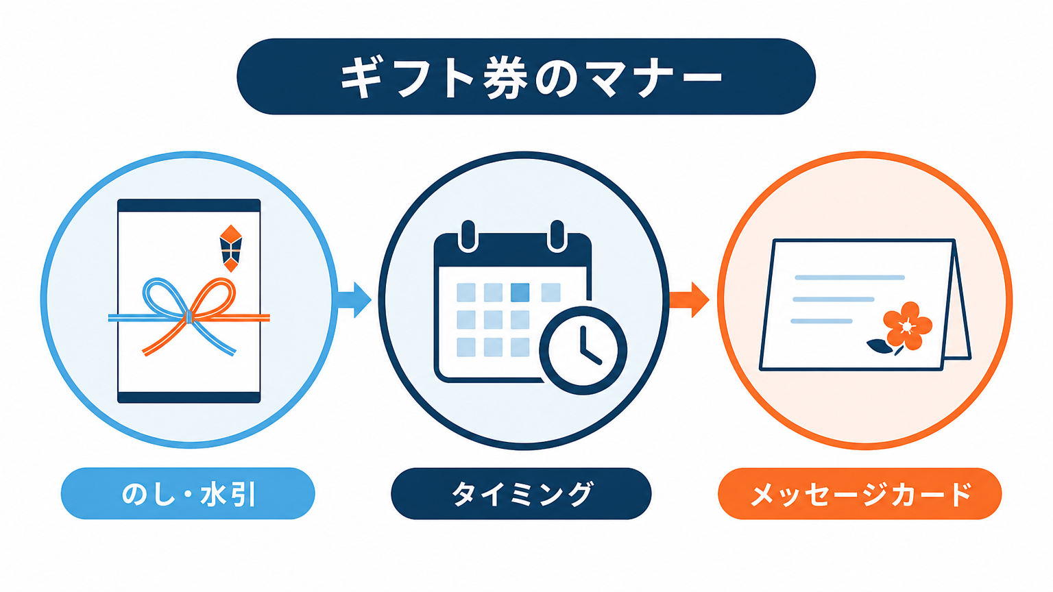 のし・渡す時期・メッセージ