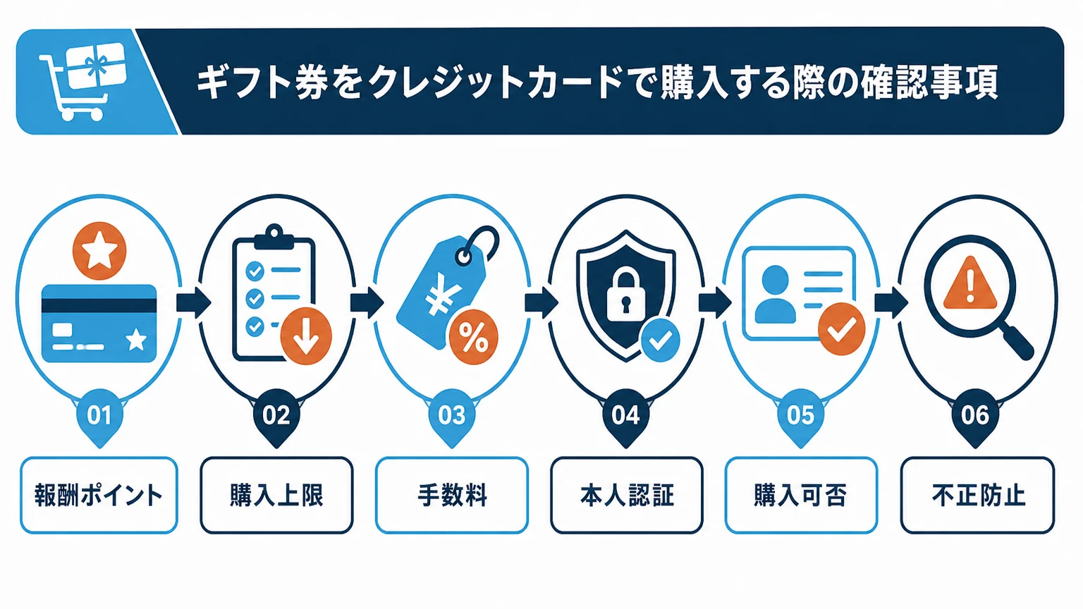 クレジットカードで商品券を購入する際の確認事項
