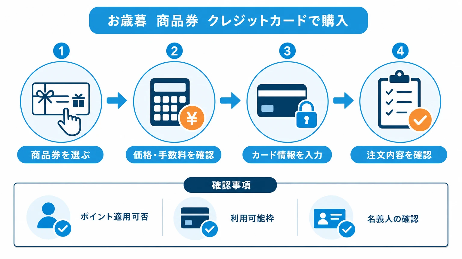 クレジットカードで商品券を購入する流れ