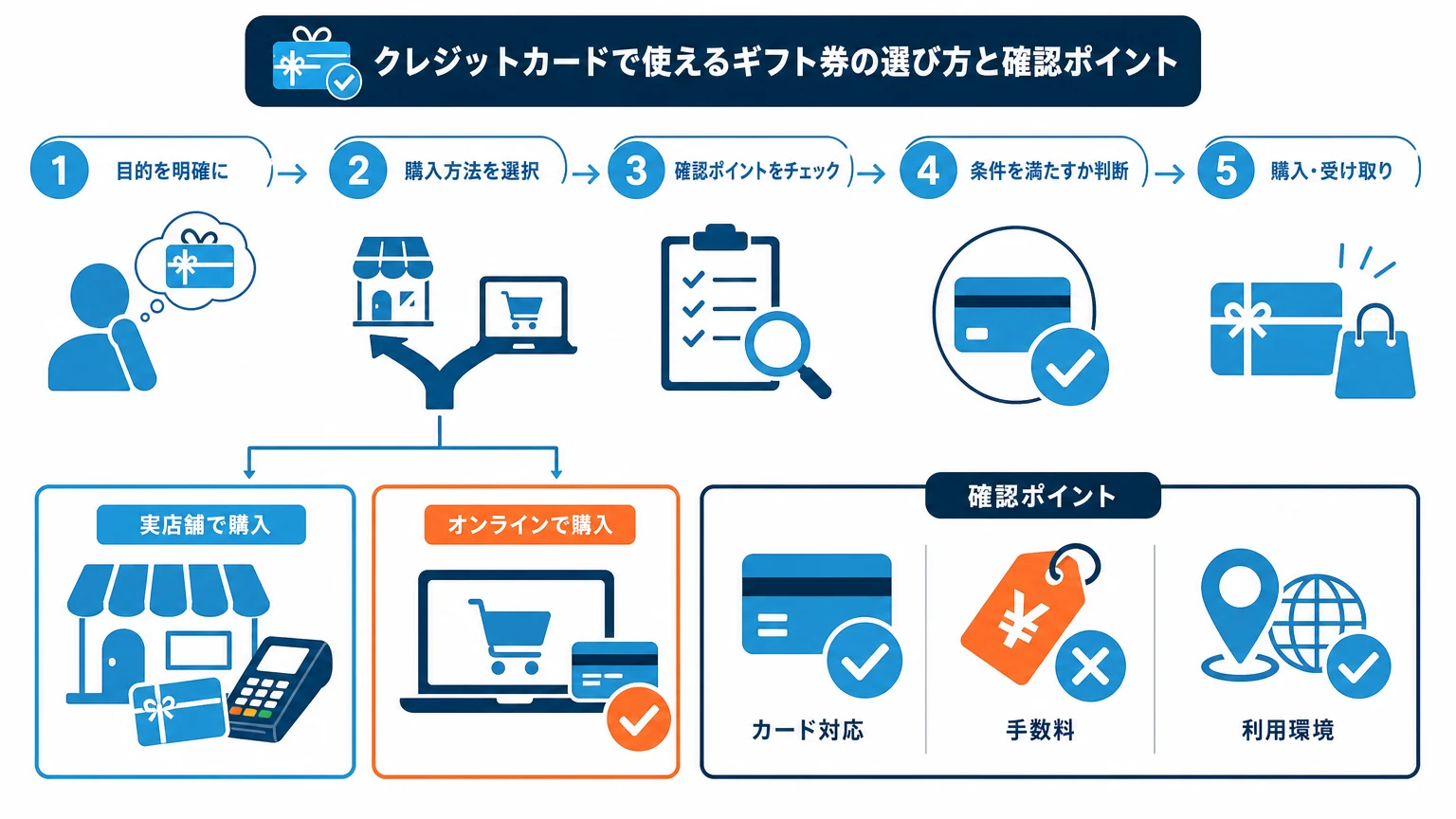 カード対応の商品券を選ぶ手順と確認ポイント