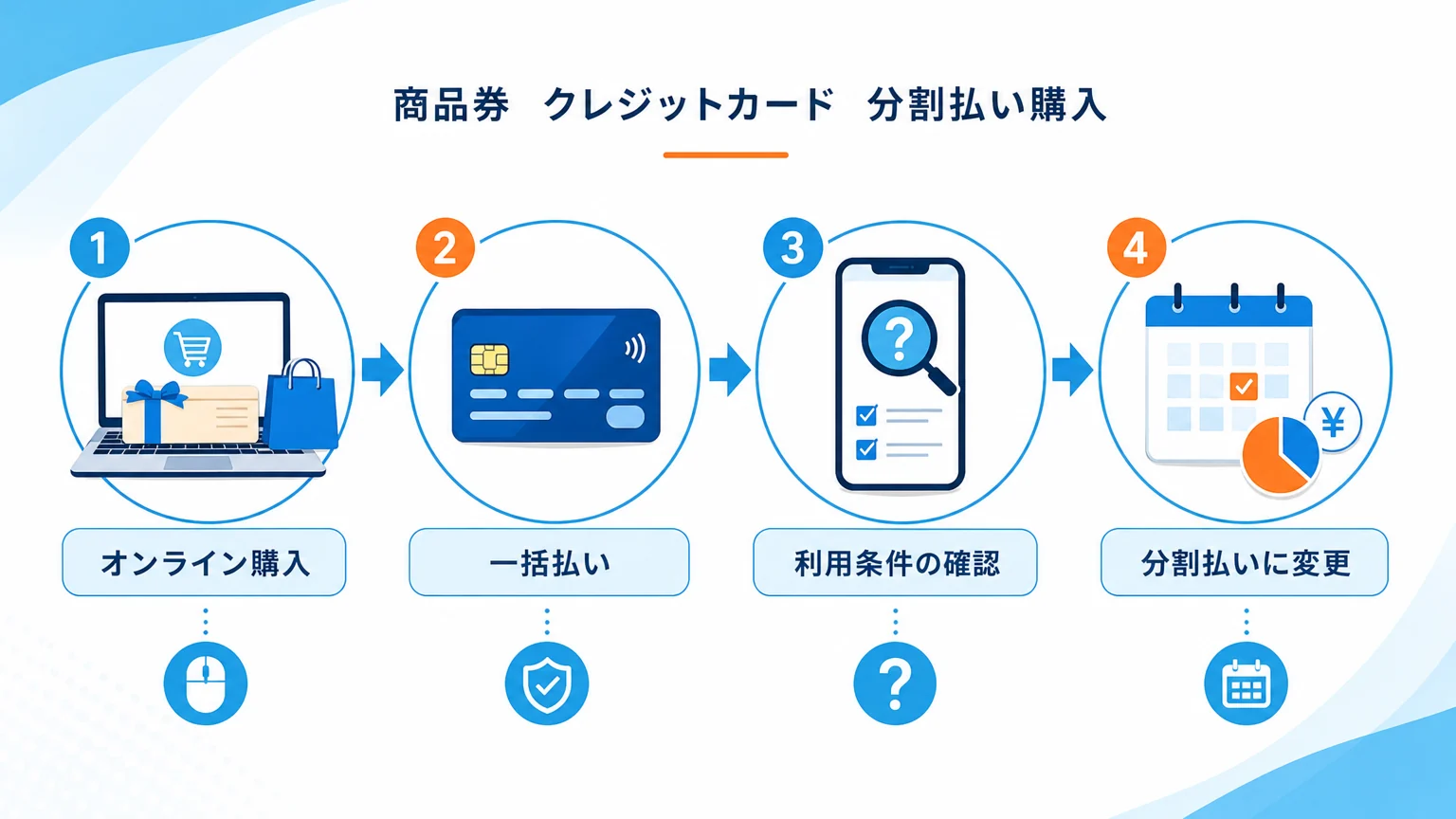 商品券を一括払いで購入後、カード会社で分割払いへ変更する流れの例