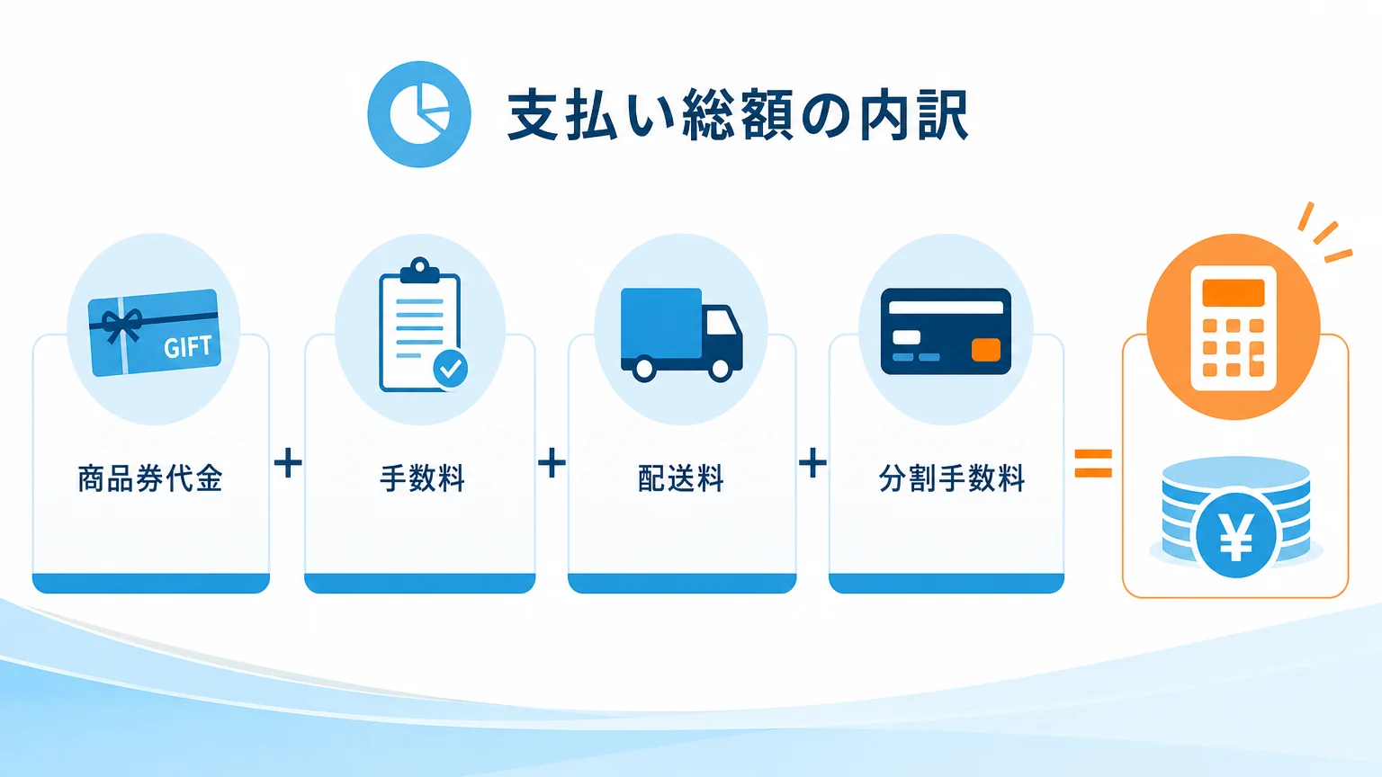 商品券の購入時に確認する費用項目の例