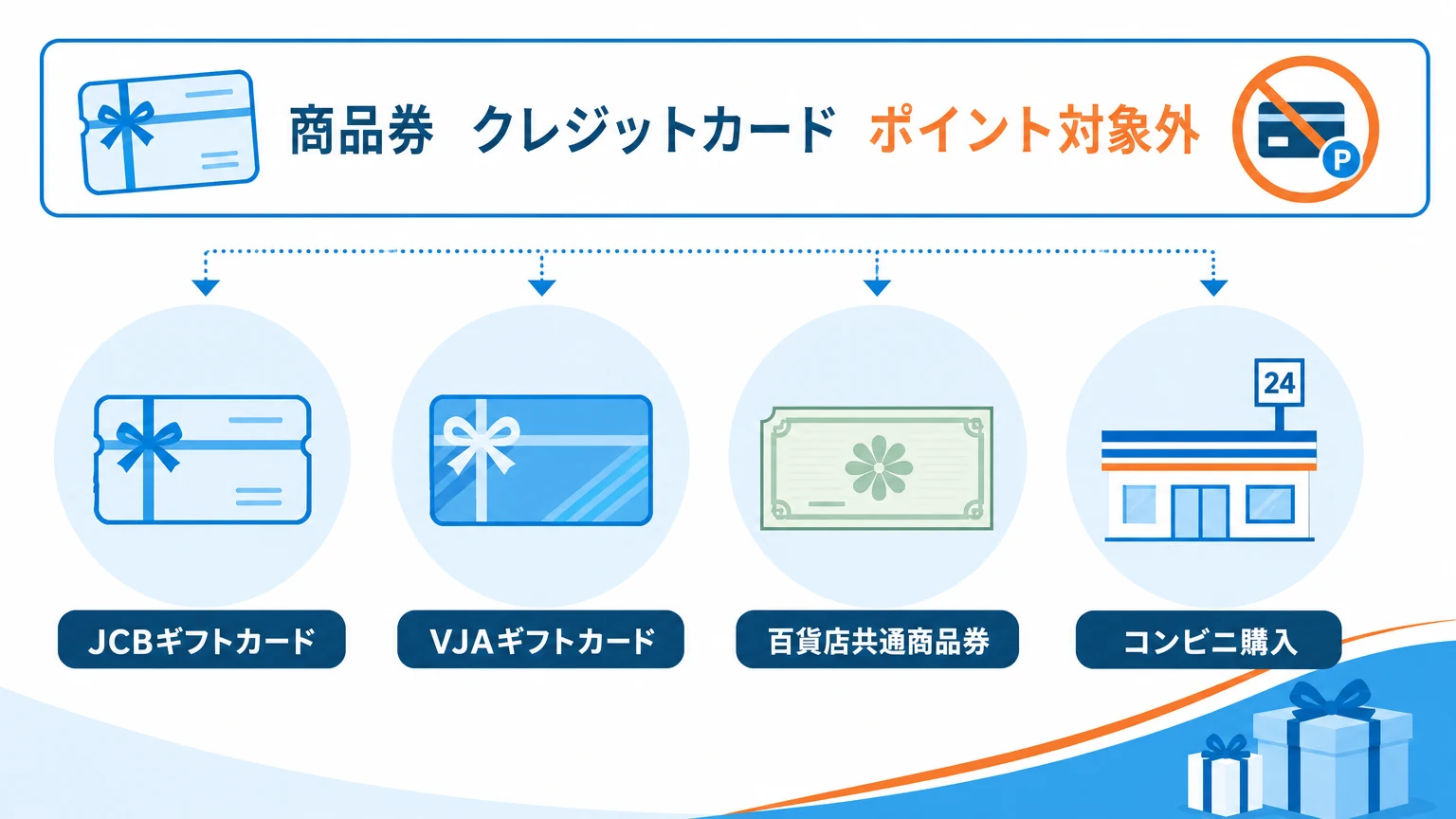 商品券購入時のポイント条件は一律ではない