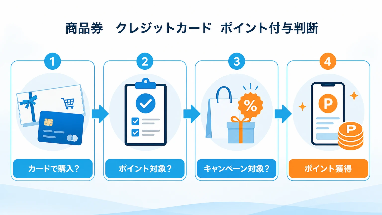商品券購入時のポイント付与判断フロー