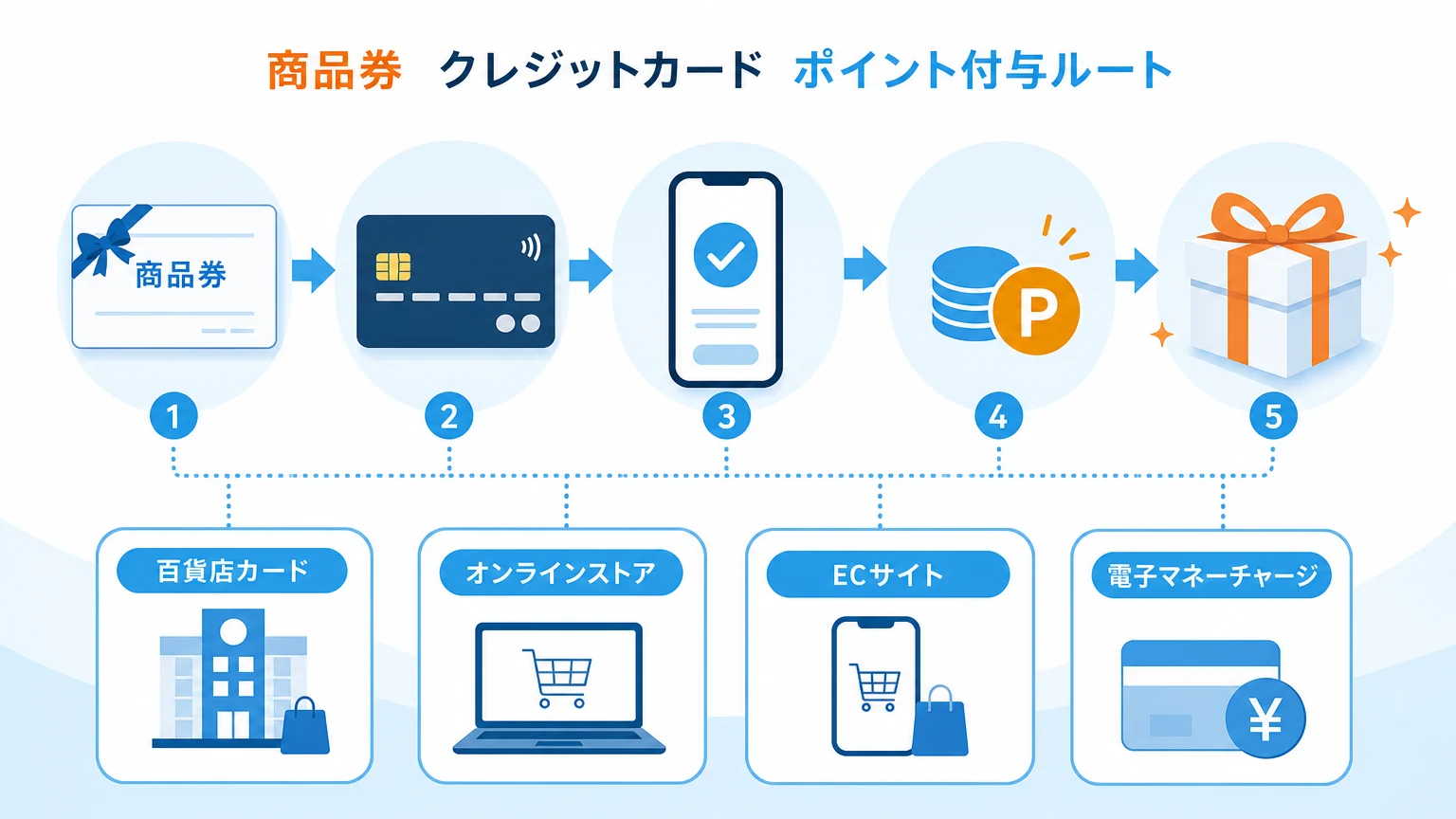 商品券の購入ルートとポイント確認項目