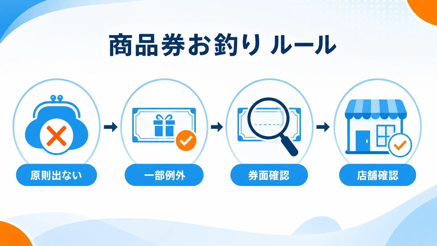 商品券のお釣りルールの基本
