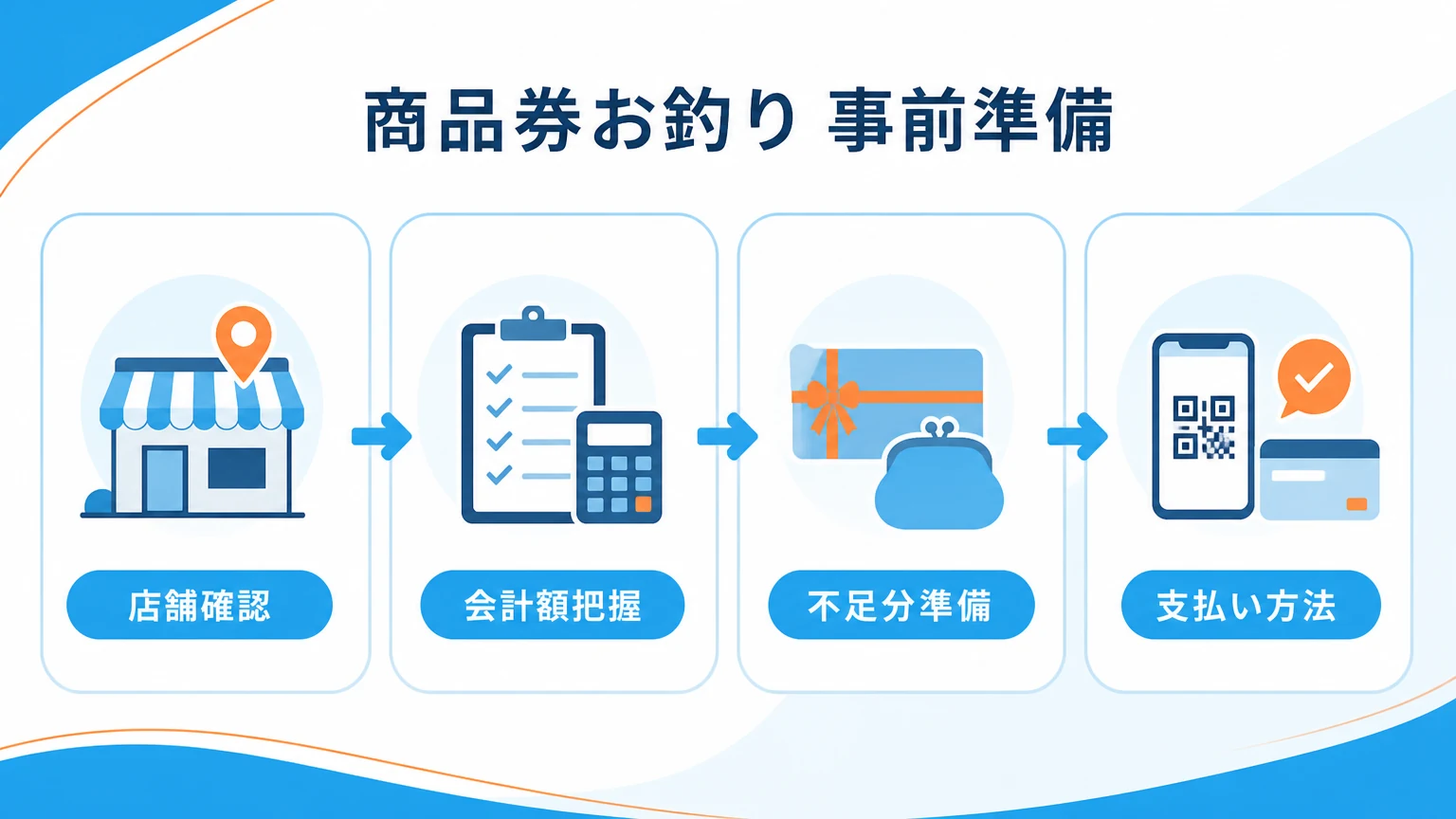 商品券を利用する前の確認ポイント