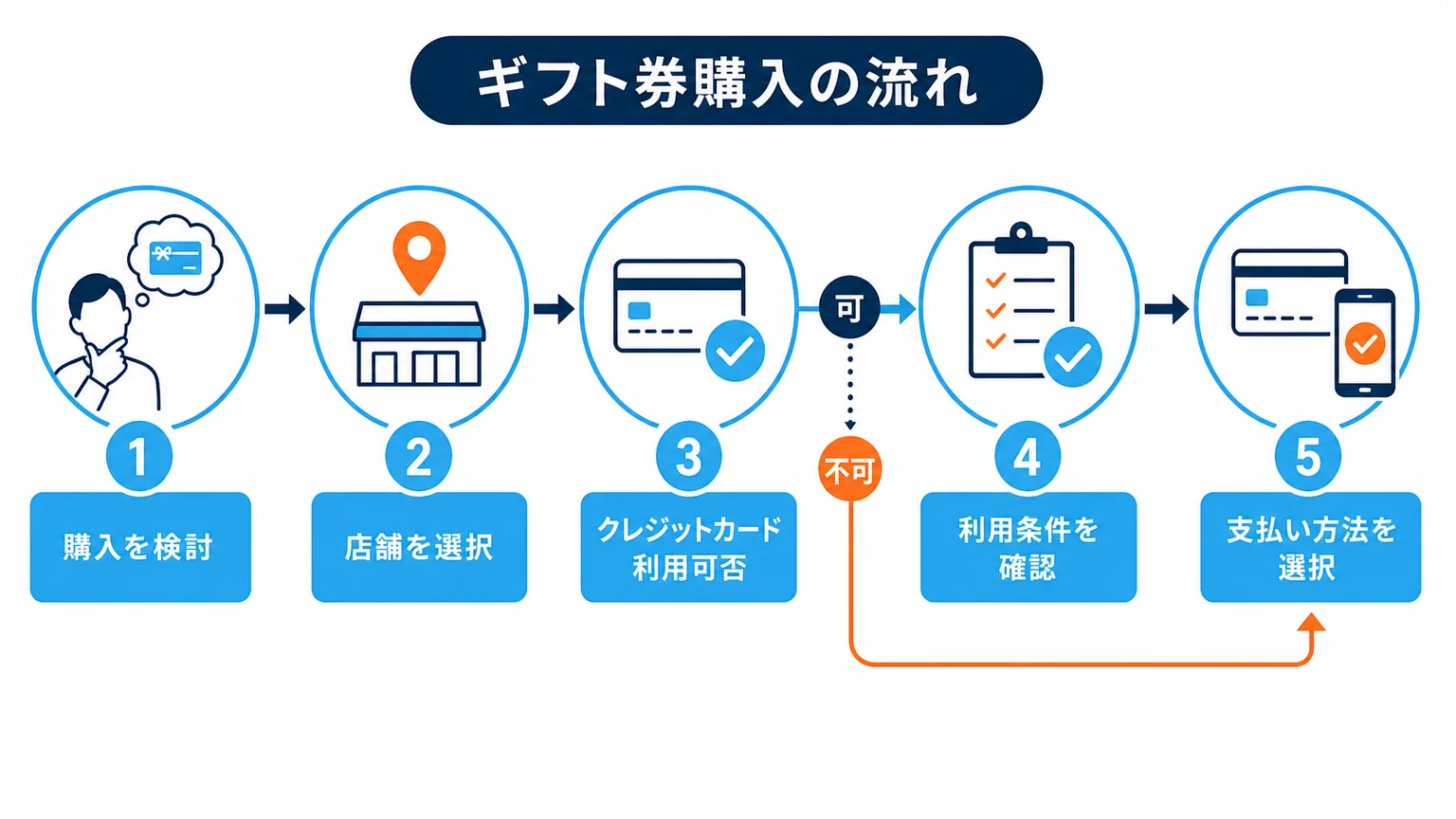 商品券購入時に支払い方法を選ぶ流れ