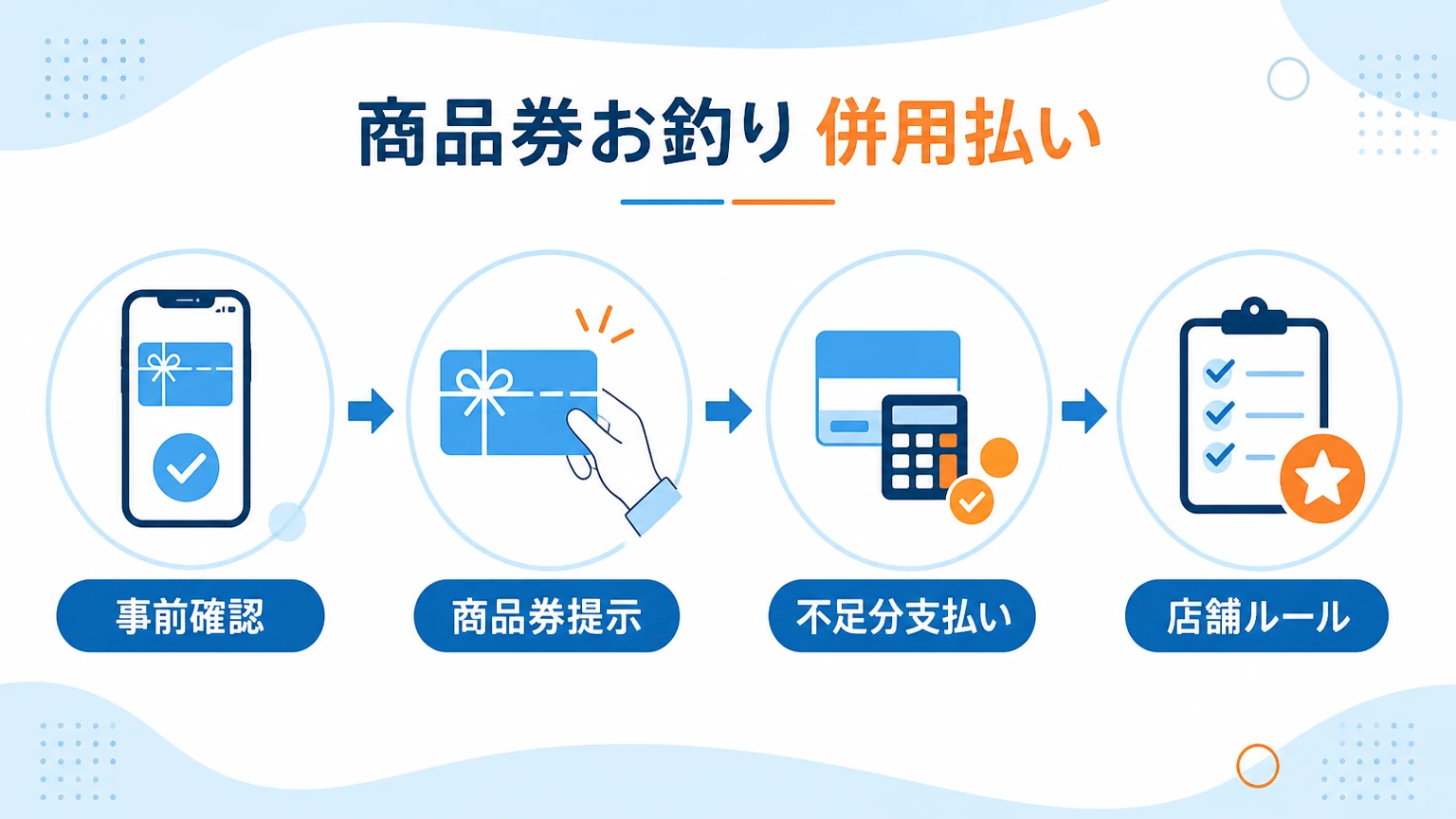 商品券と不足分の併用払いの流れ