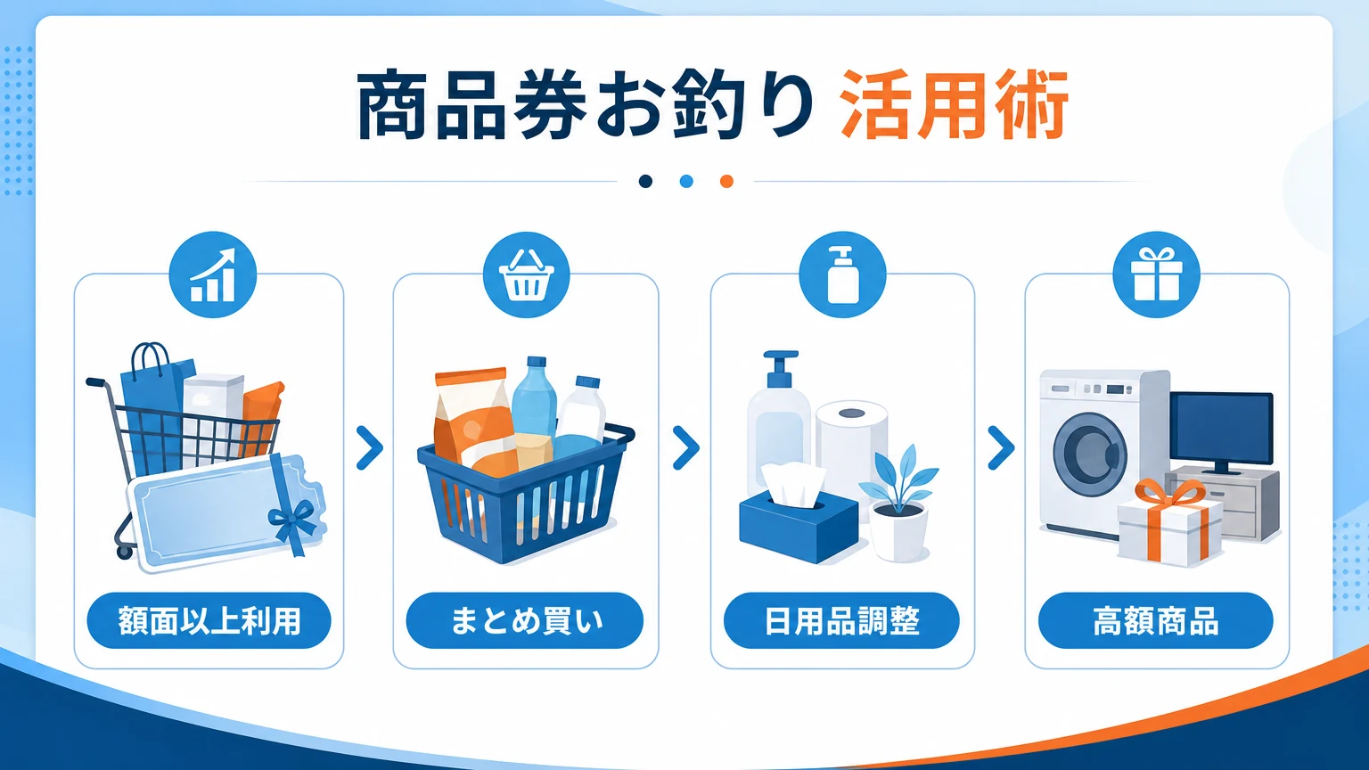 お釣りが出ない商品券の活用方法