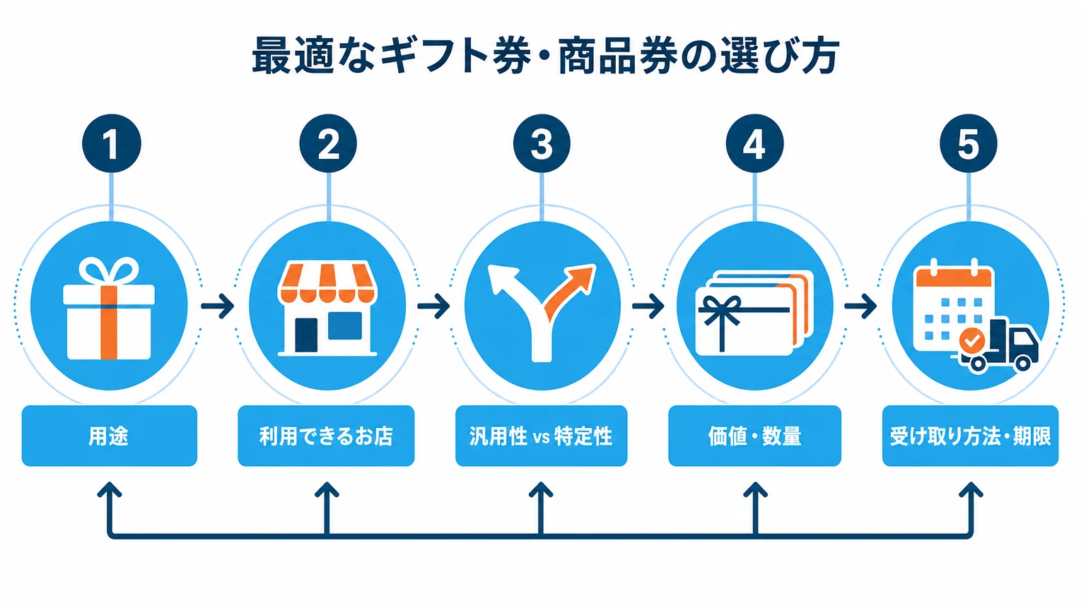 目的に合う商品券・金券を選ぶ5つのポイント