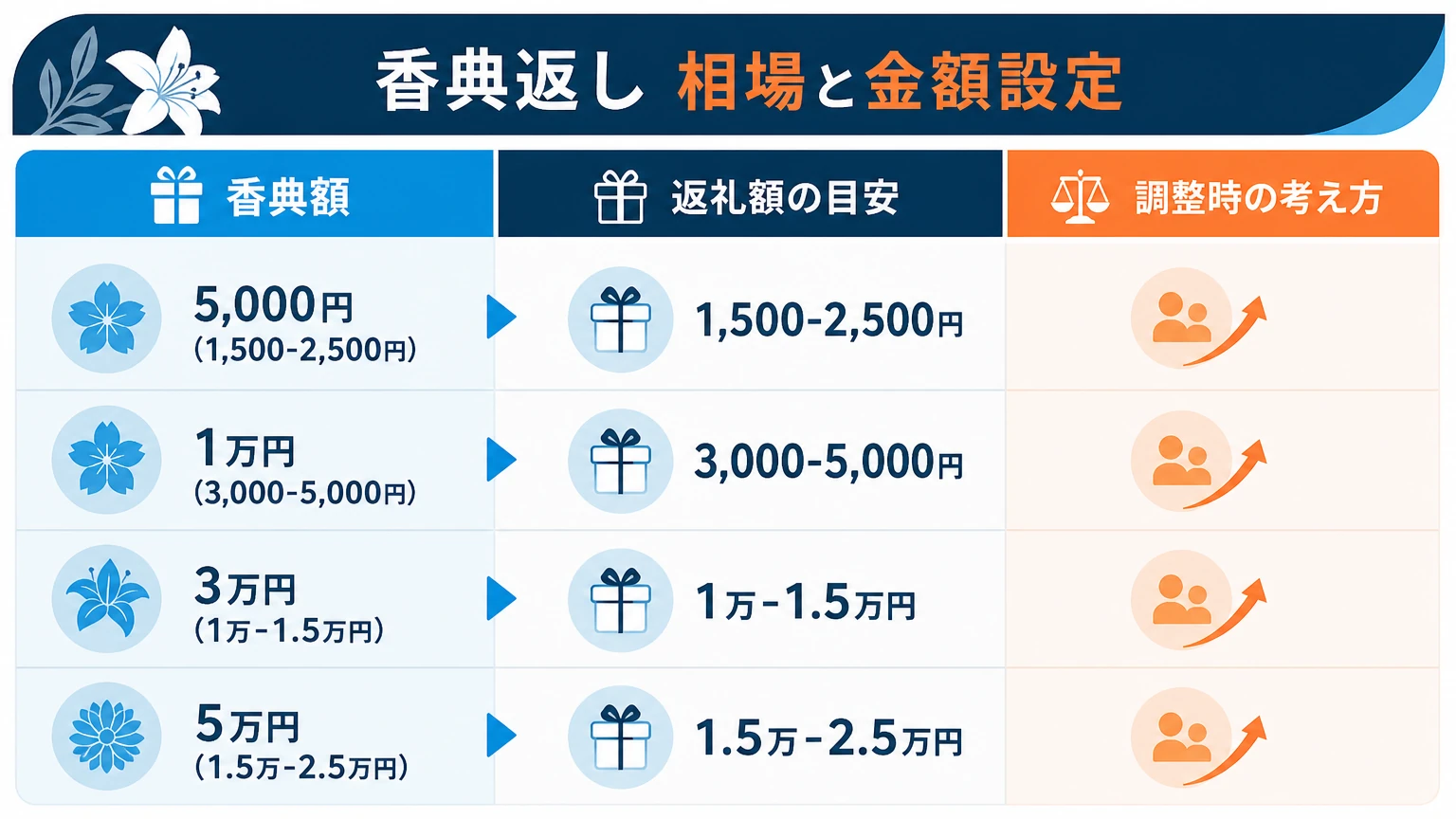 香典返しの相場と商品券の目安金額