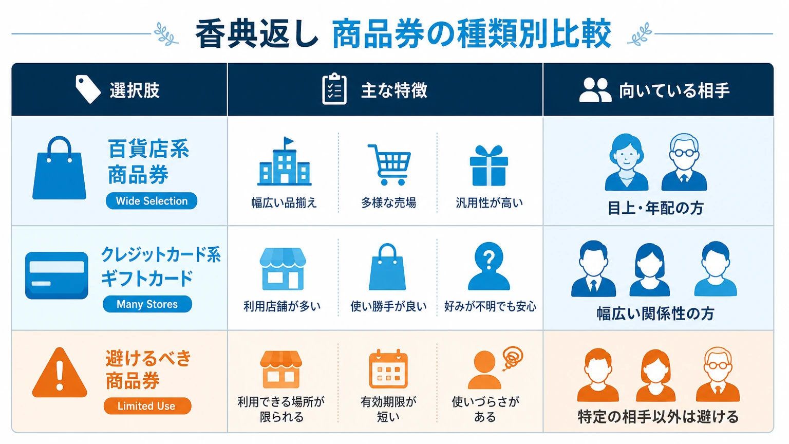 香典返しに向く商品券の種類別比較