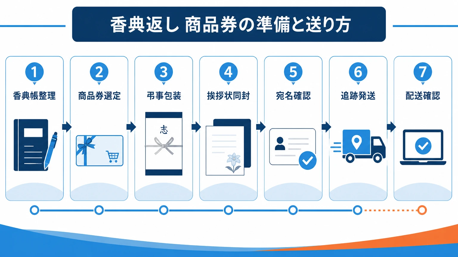 香典返し商品券の準備と送り方の流れ
