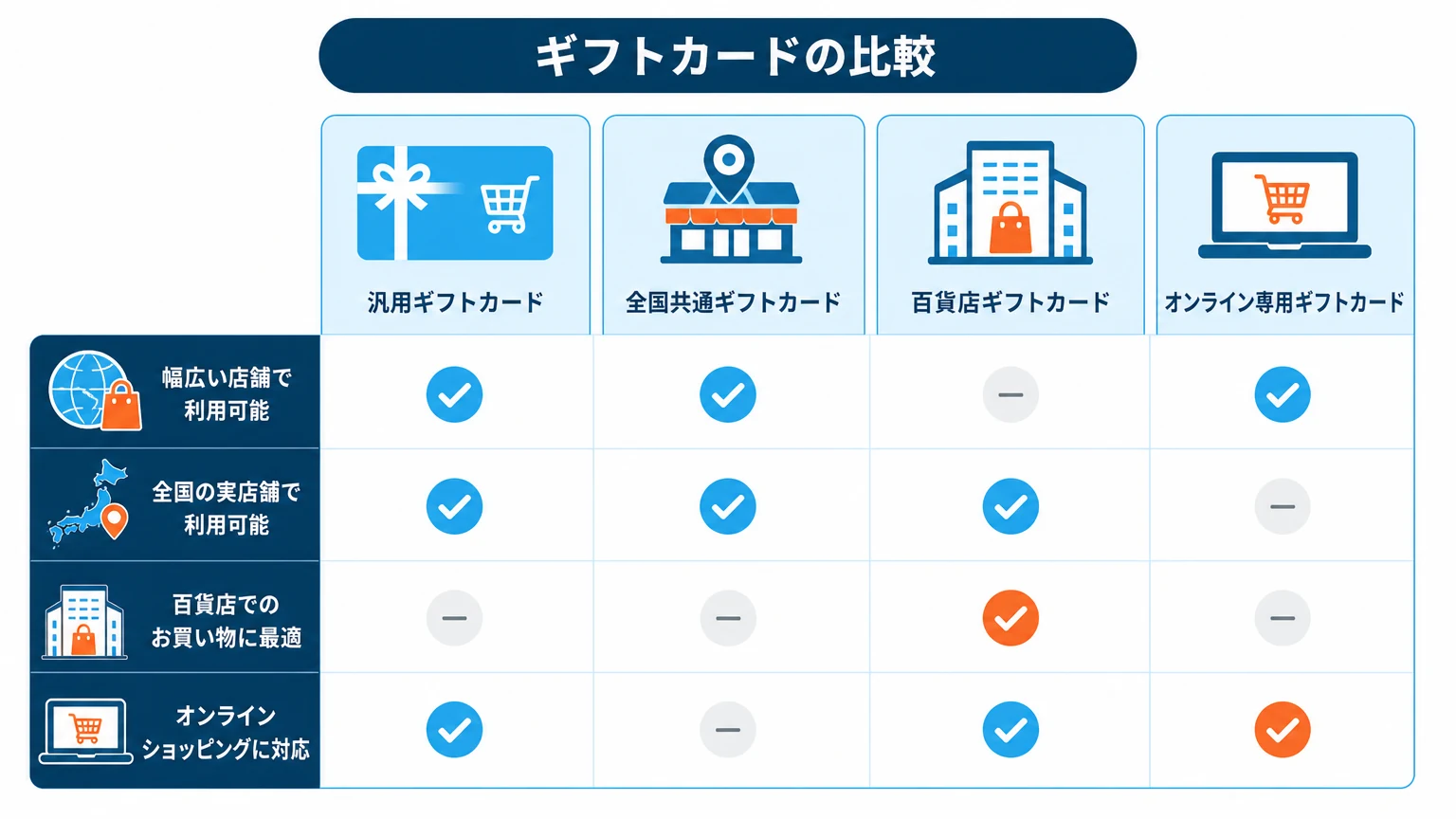引っ越し祝いに向く商品券の種類と特徴の比較