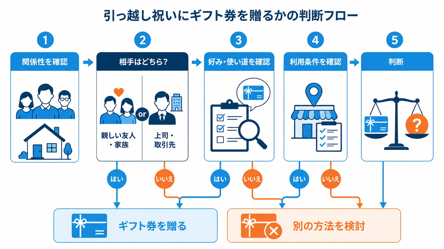引っ越し祝いに商品券を贈るか判断する流れ