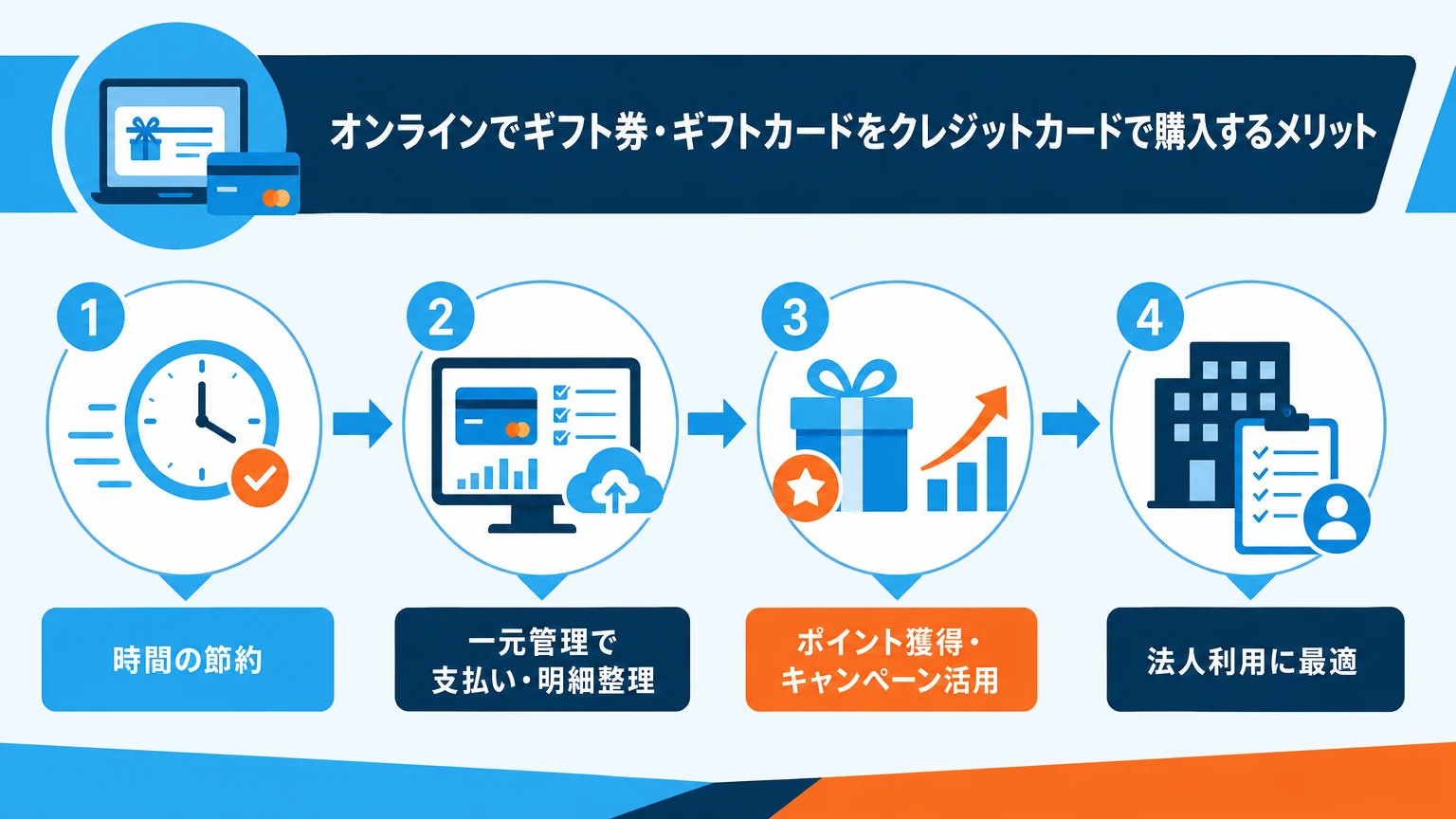 クレジットカードで商品券・金券をオンライン購入するメリット