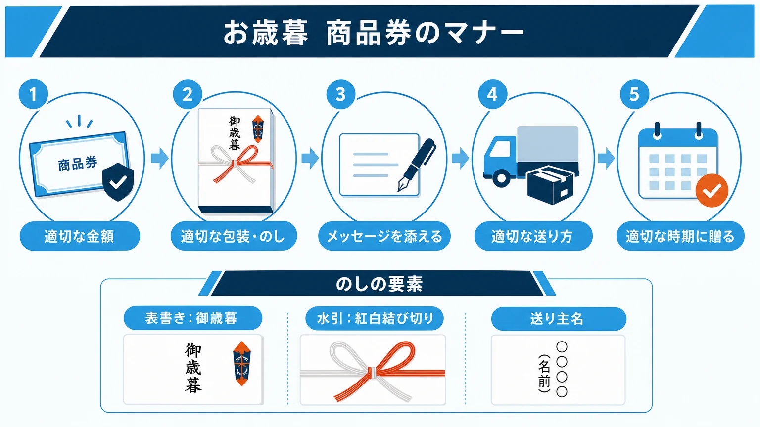 お歳暮の商品券を贈る際のマナー