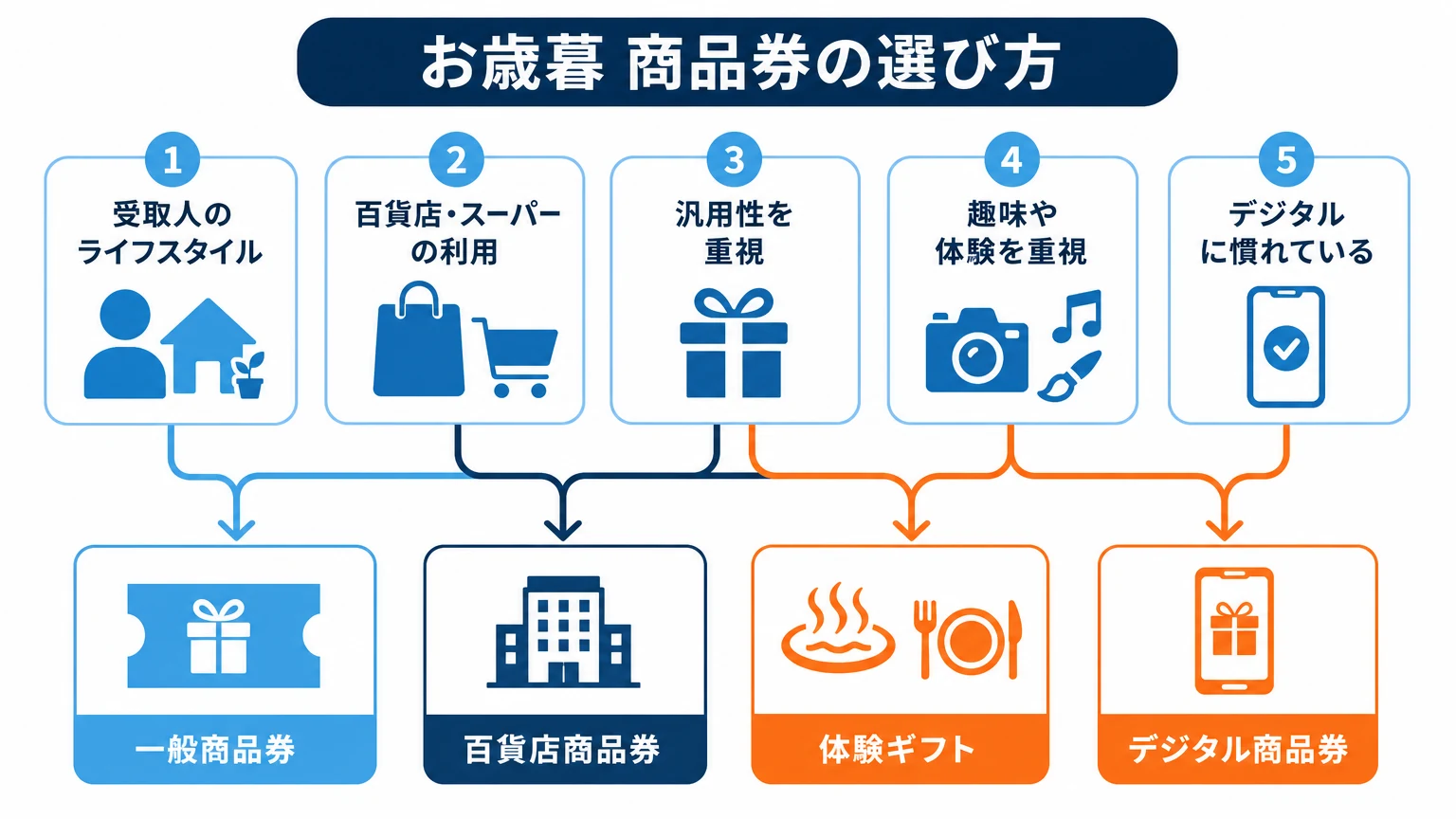 お歳暮向け商品券の選び方フロー