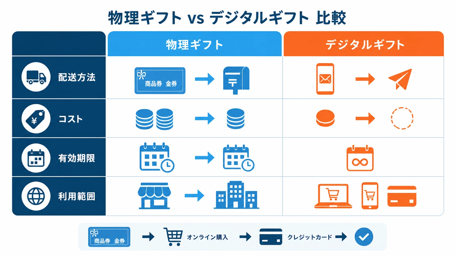 物理ギフトとデジタルギフトの比較