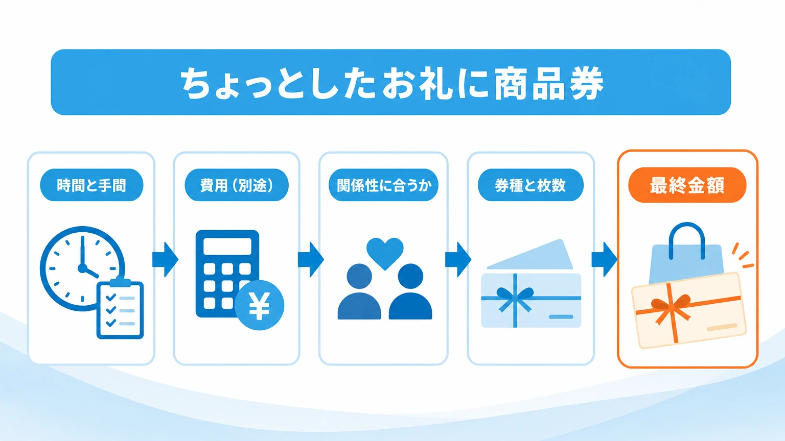 ちょっとしたお礼の商品券の金額を決める手順