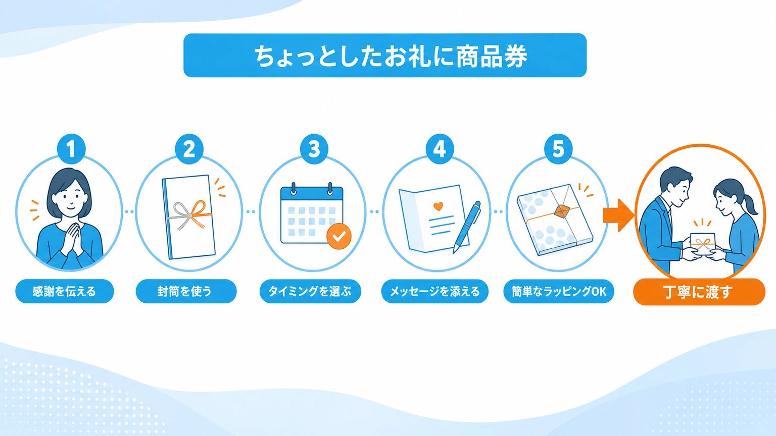 ちょっとしたお礼の商品券を丁寧に渡す手順