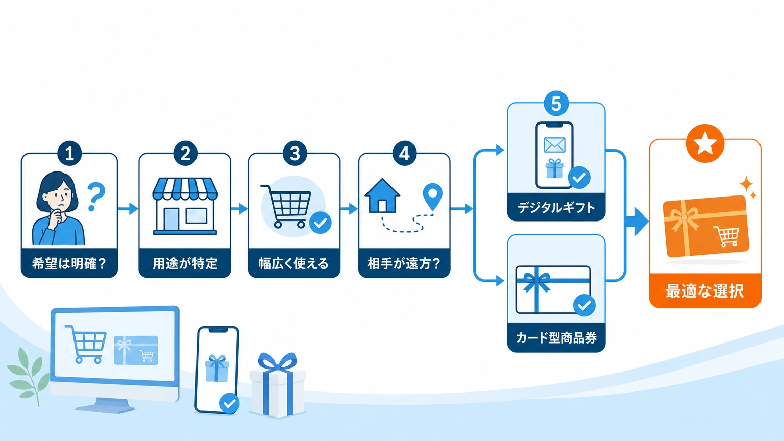 相手に合う商品券を選ぶための確認フロー