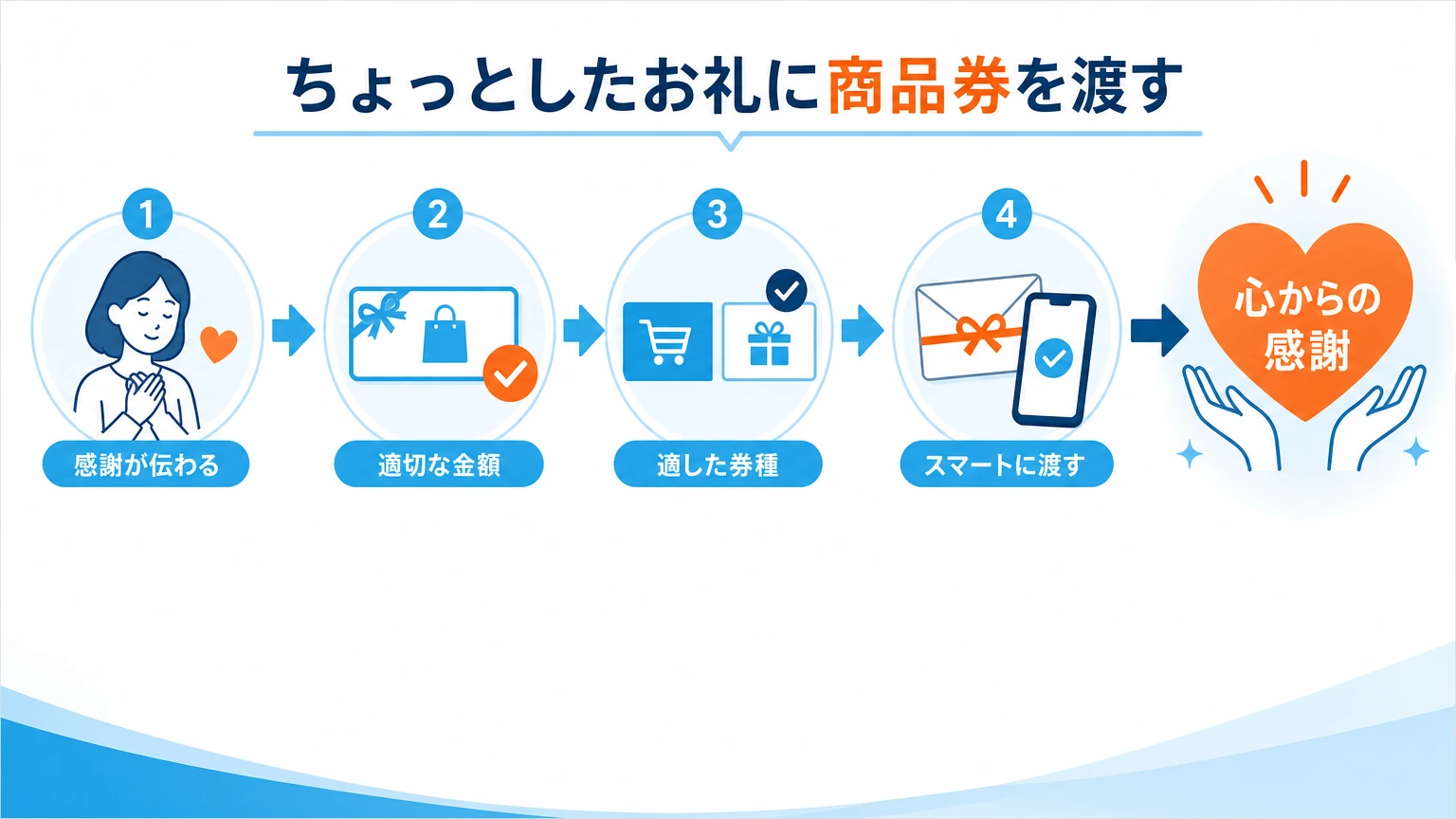 ちょっとしたお礼に商品券で感謝を伝える4つのステップ