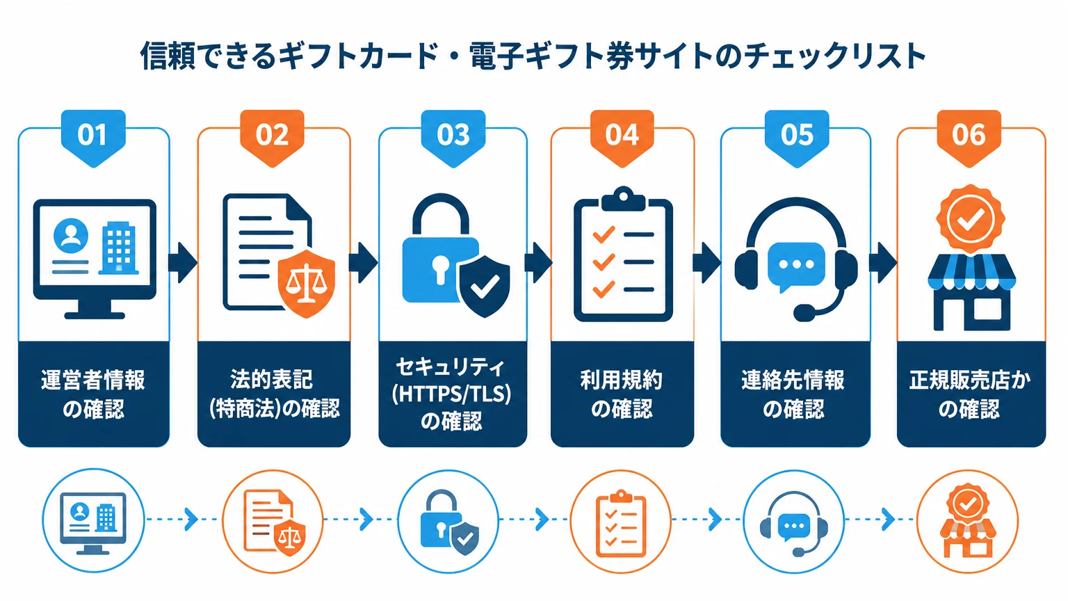 信頼できる商品券・電子ギフト券サイトのチェックリスト